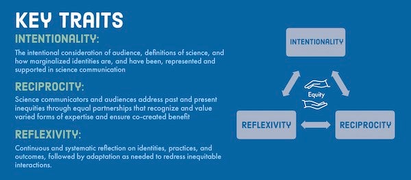 Graphic from the report that defines the key traits of inclusive science communication: intentionality, reciprocity, and reflexivity. Graphic shows those key traits as sides of a triangle surrounding two hands that hold "equity" in the center.