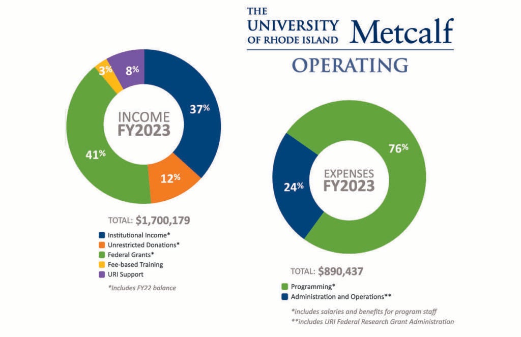 Graphic with Metcalf's Operating Budget for 2023